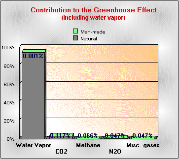 Grren House Gases Are 99.99% Natural